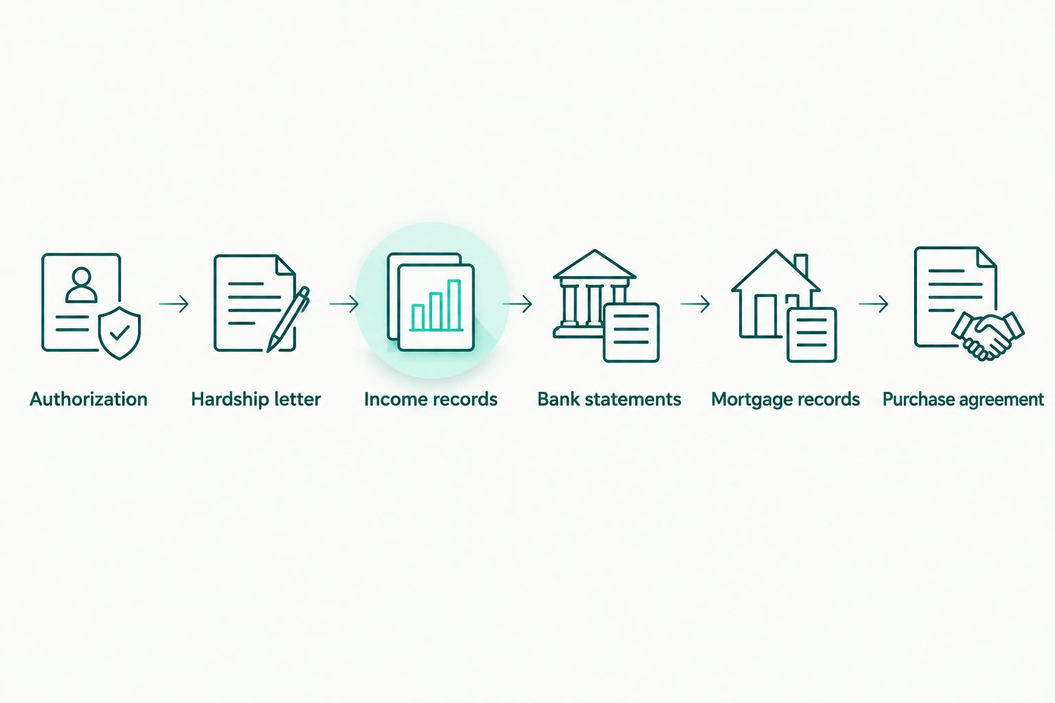 Sequence of authorization, hardship, financial, mortgage and purchase documents