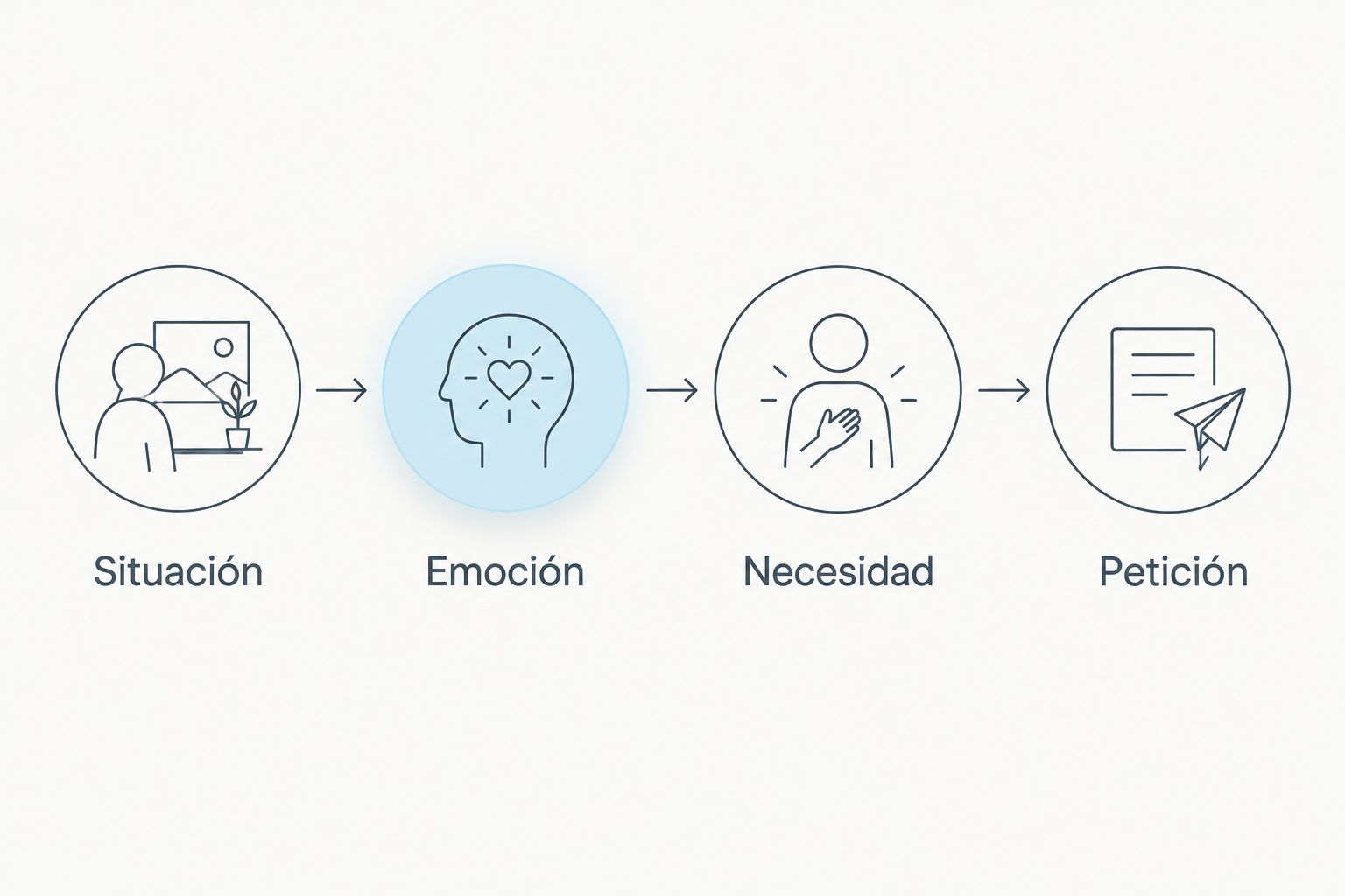 Secuencia para expresar un límite: situación, emoción, necesidad y petición.