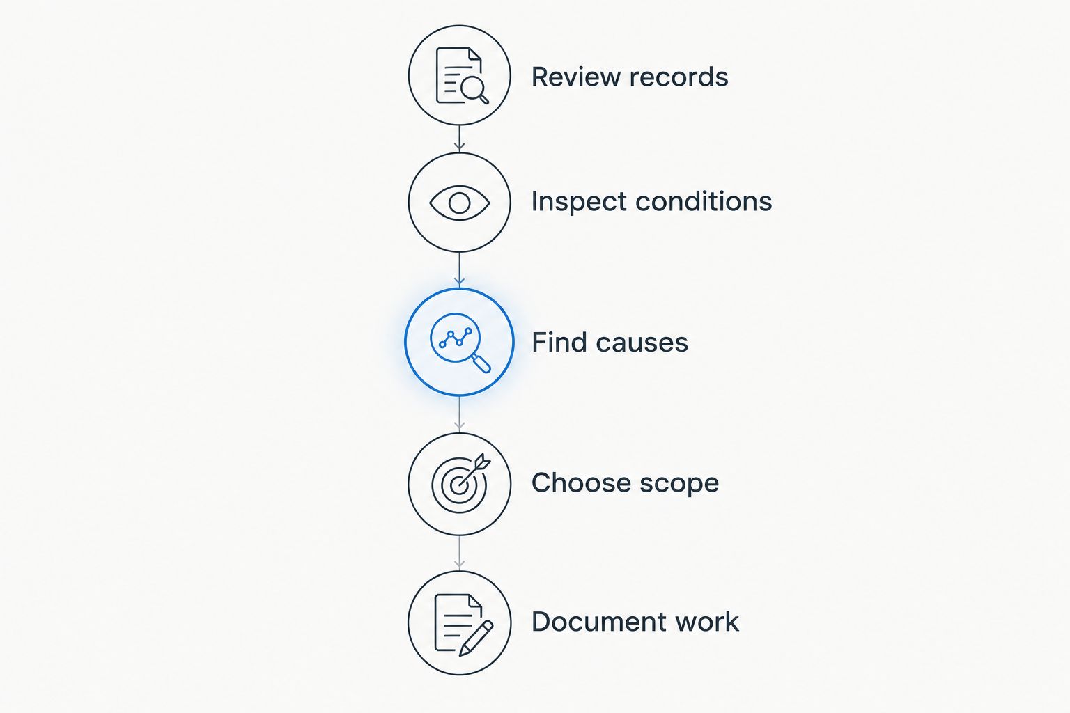 Assessment sequence from reviewing installation records to documenting completed insulation repairs.