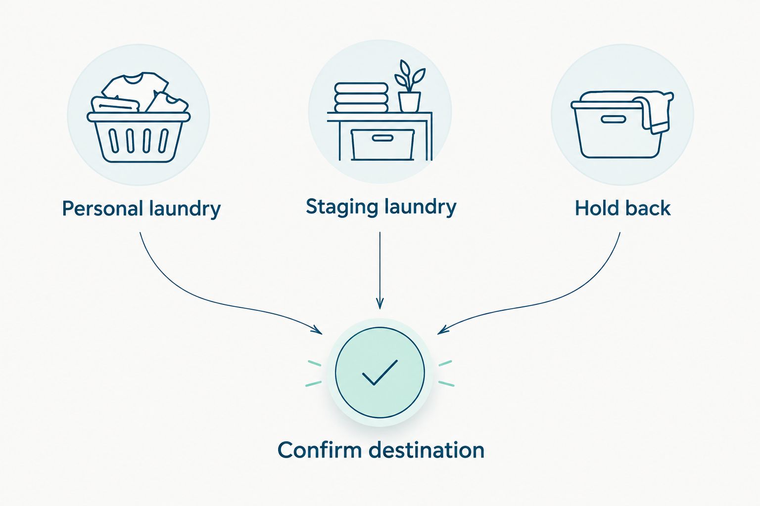 Laundry sorted into personal, staging, and hold-back groups before confirming the return destination