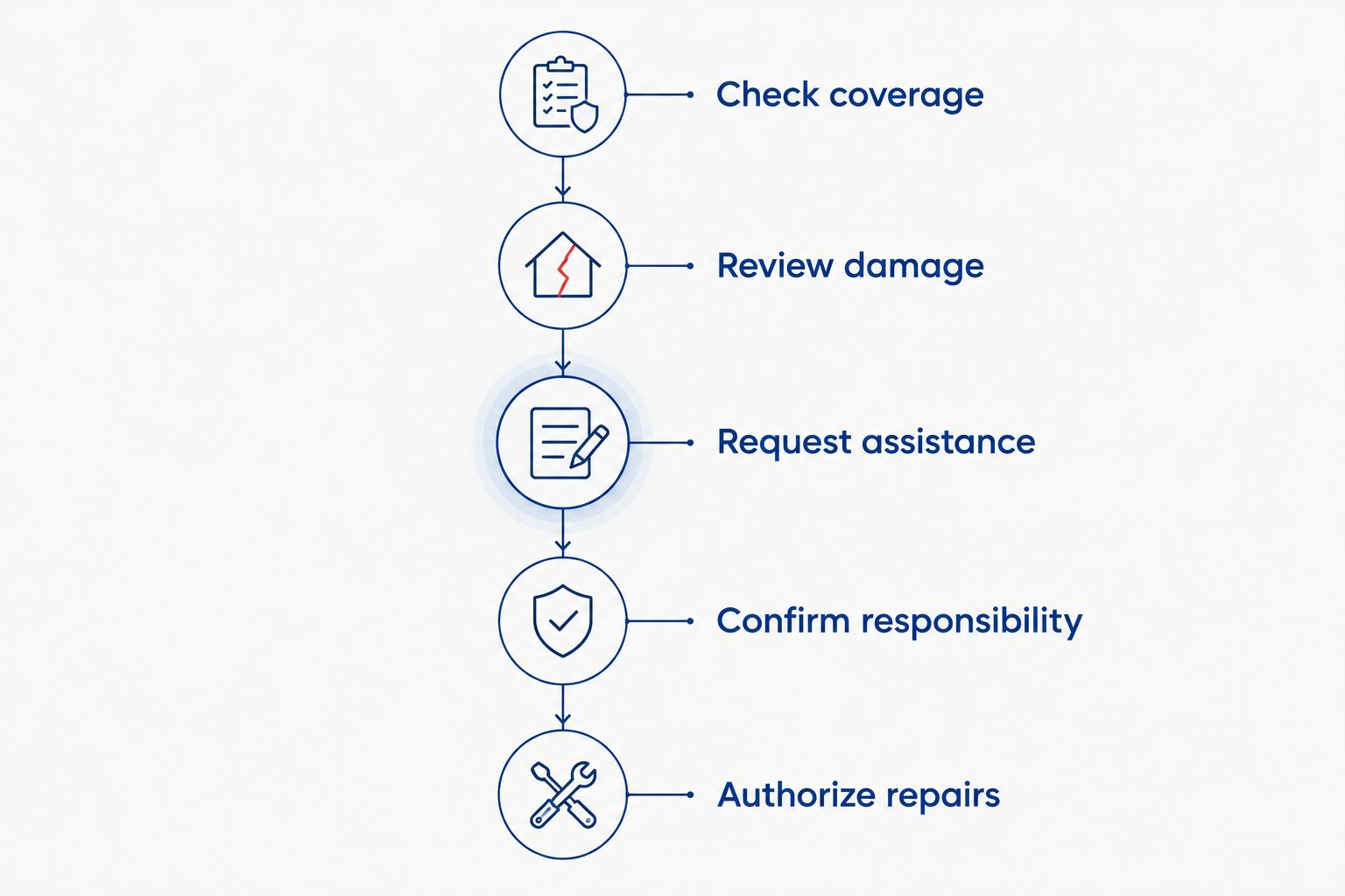 Steps from checking insurance coverage to confirming payment responsibility and authorizing repairs