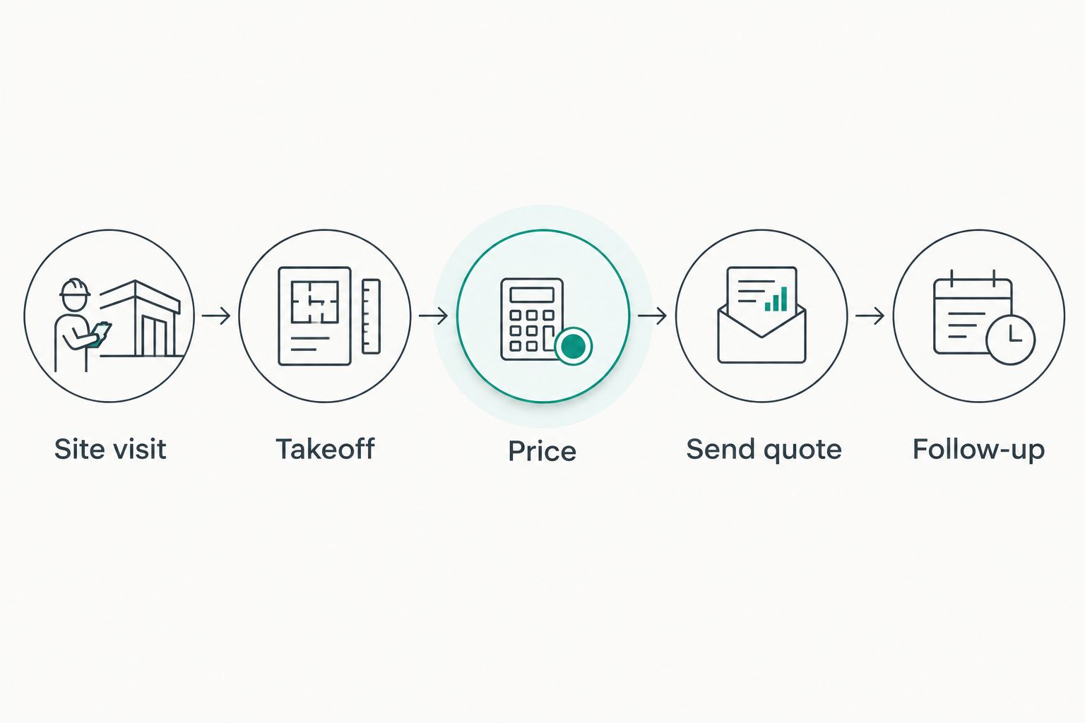 Five-step flow from site visit to quote follow-up