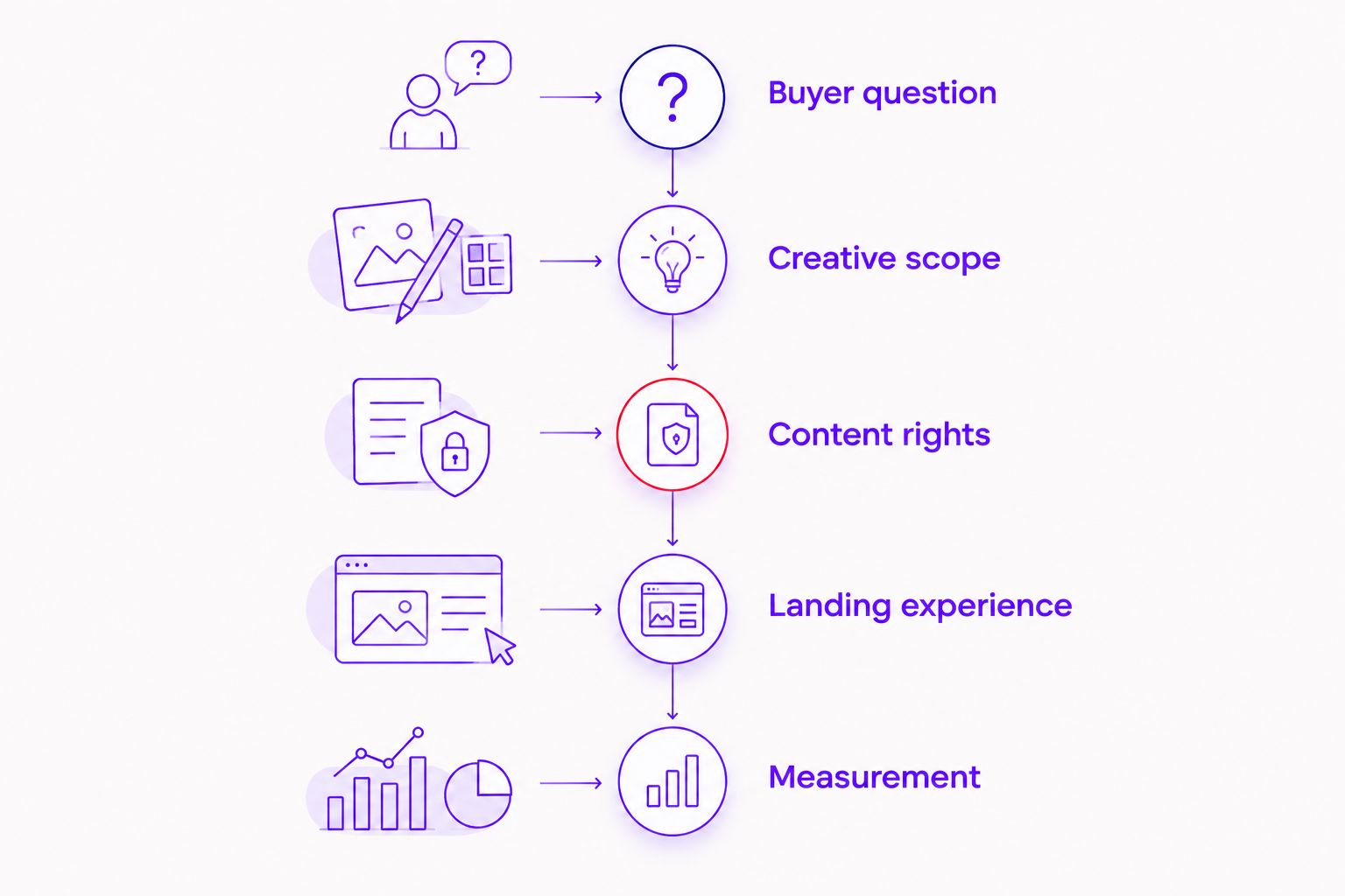 Project brief sequence connecting buyer questions, content scope, rights, landing experience and measurement