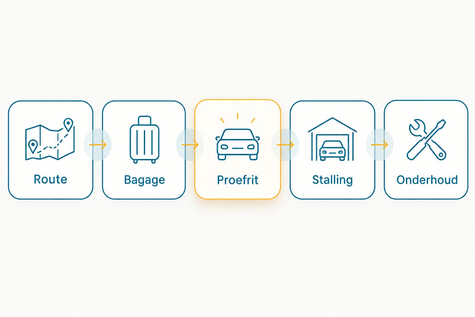 Keuzeproces voor een visitefiets: route, bagage, proefrit, stalling en onderhoud.