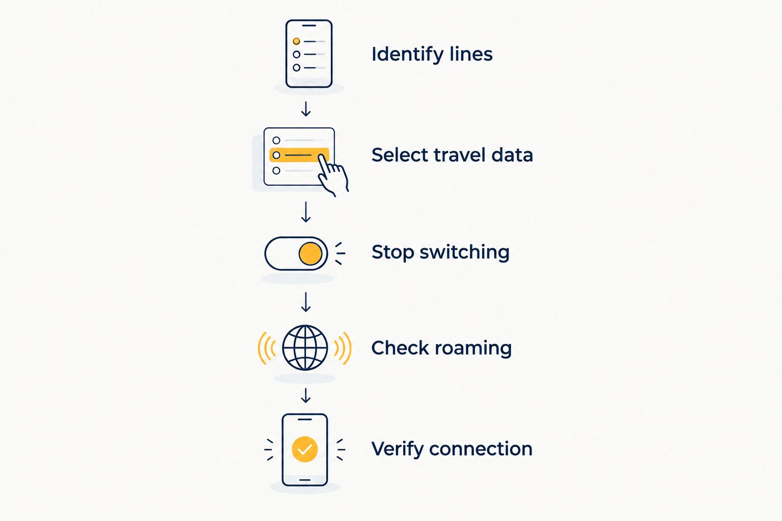 Setup sequence for choosing travel eSIM data and preventing home-line data switching