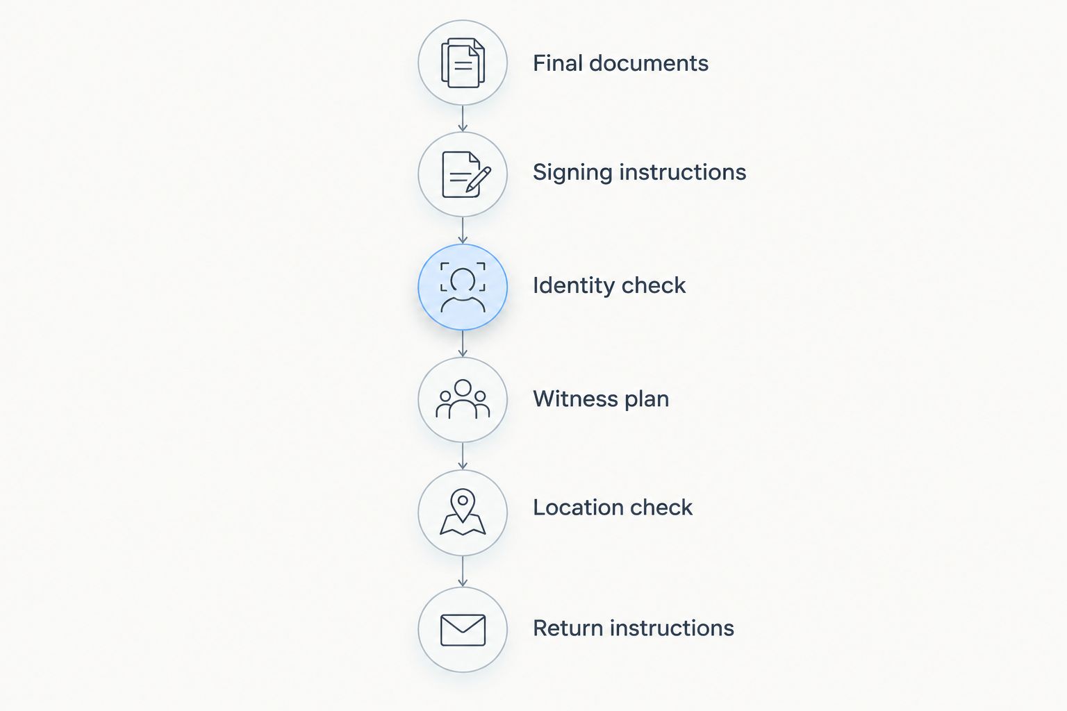 Six preparation steps from final documents through return instructions