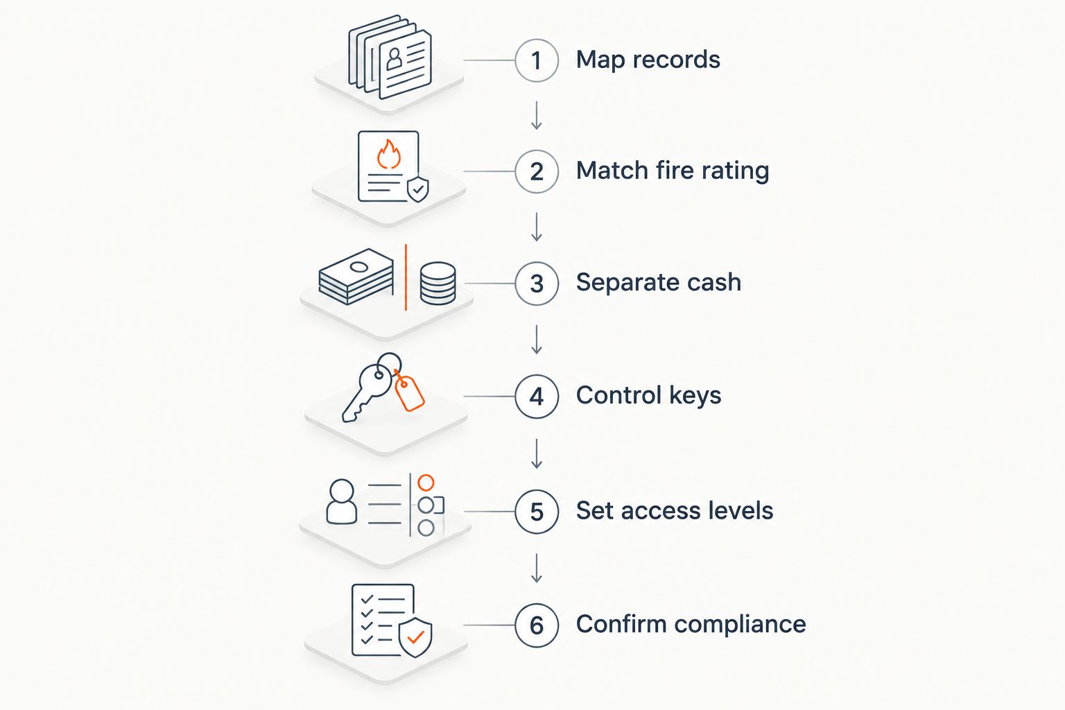 Six steps from mapping records to confirming compliance for administration office safes