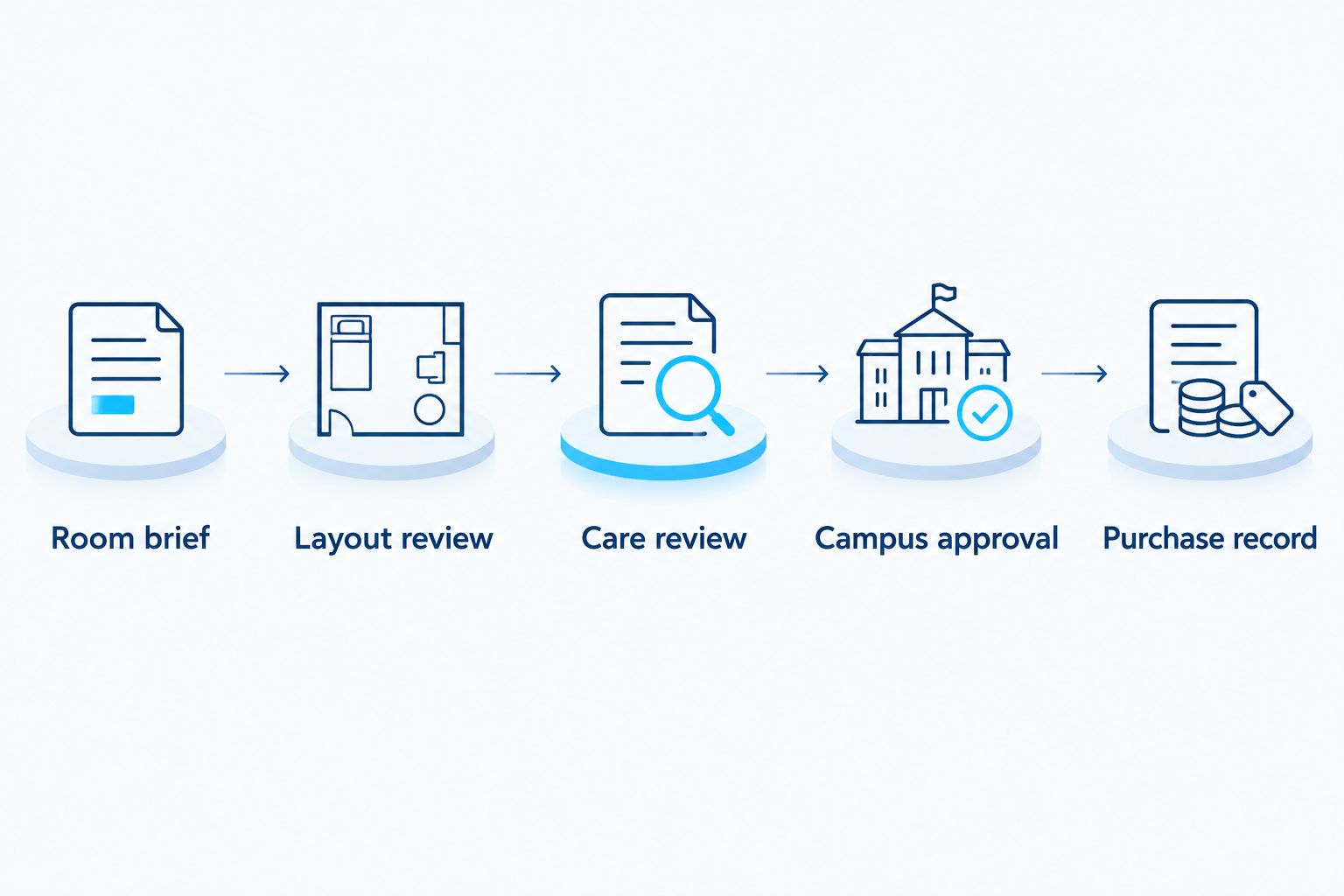Five steps connecting the room brief, layout review, care review, campus approval, and purchase record