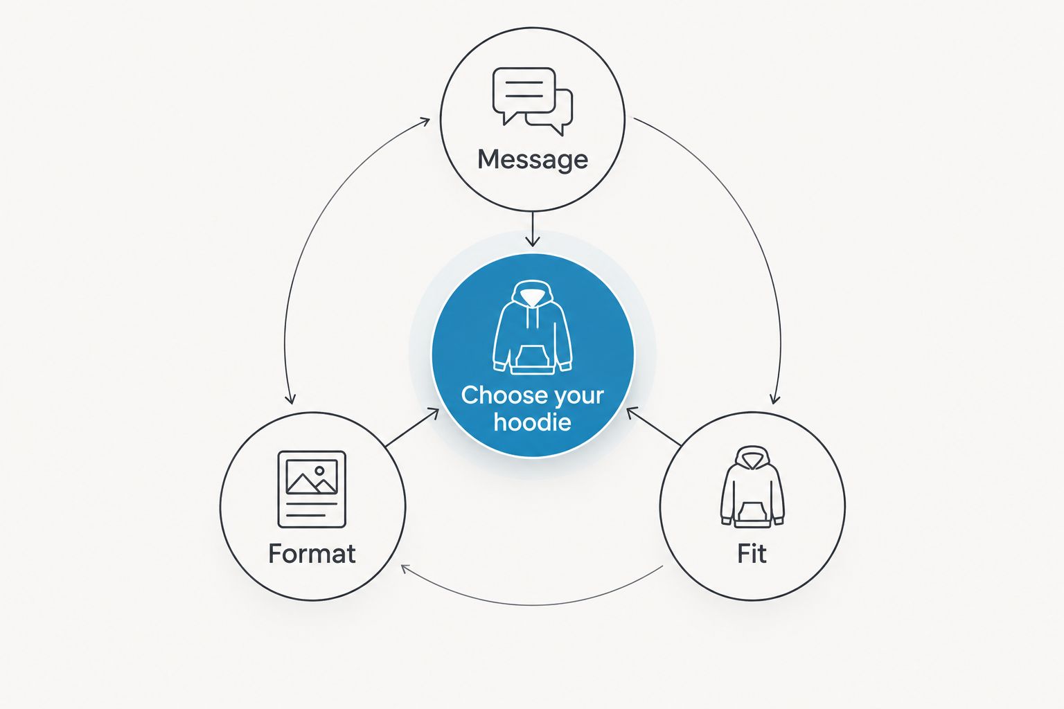 Hoodie selection diagram connecting message, format, and fit