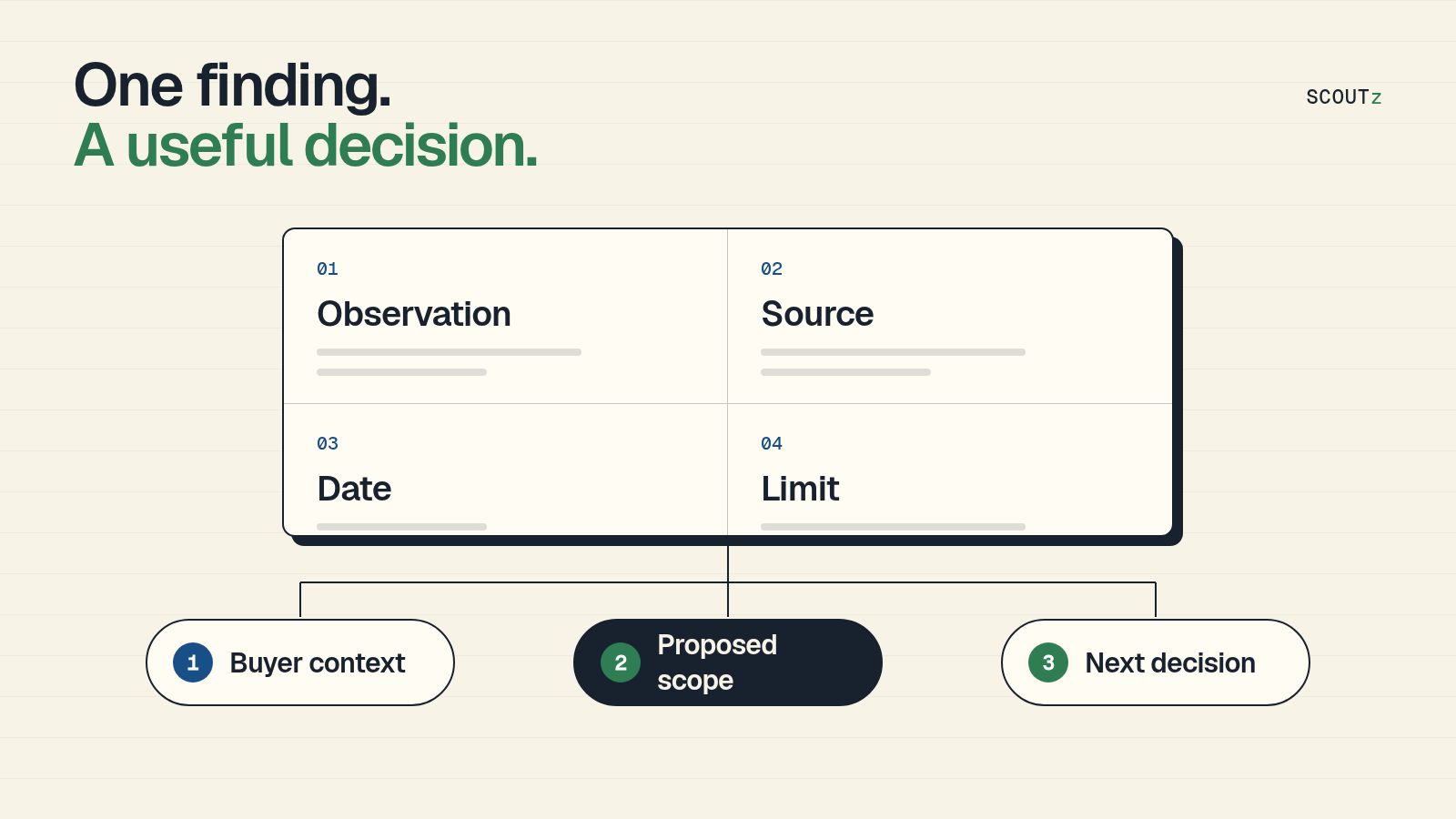 Editorial evidence brief linking observation, source, date and limit to buyer context, proposed scope and the next decision.
