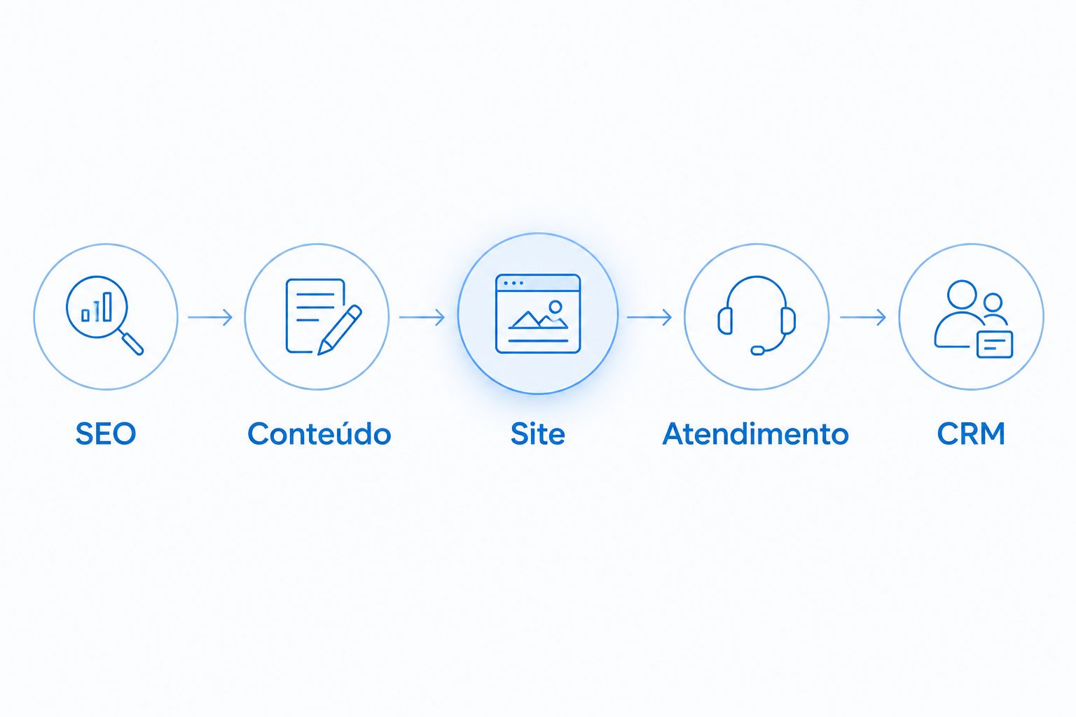 Fluxo entre SEO, conteúdo, site, atendimento e CRM.