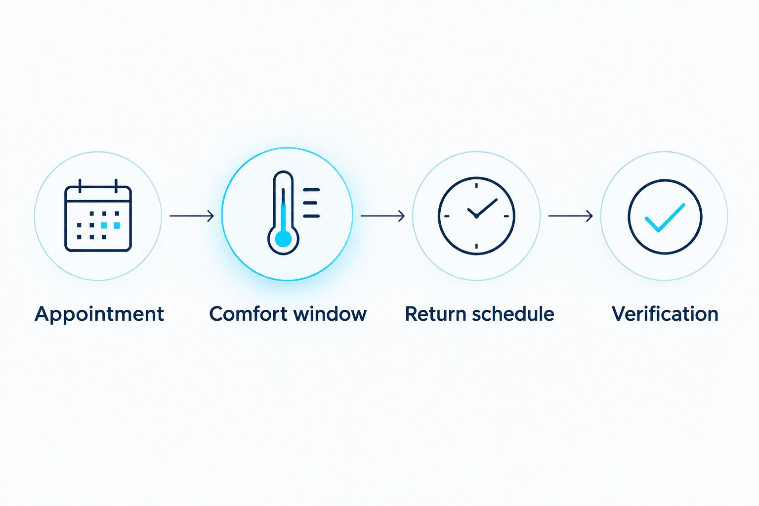 Four checkpoints connecting a cleaning appointment to a tested thermostat schedule