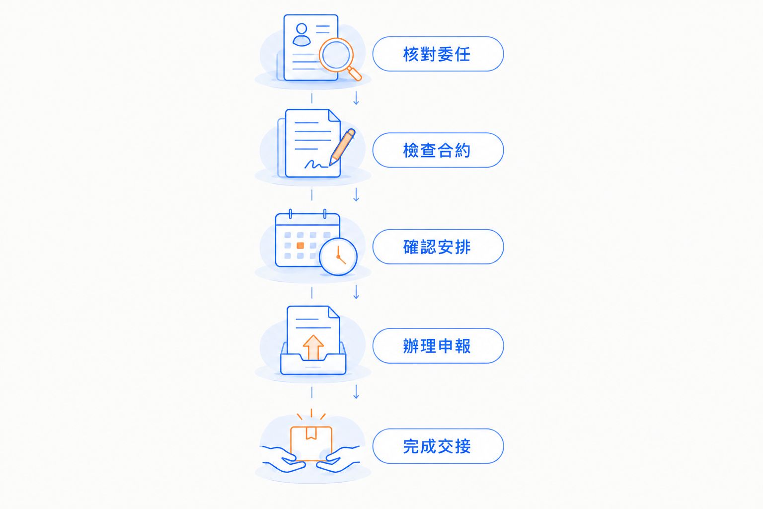 公司秘書續約處理流程，由核對委任到完成交接。