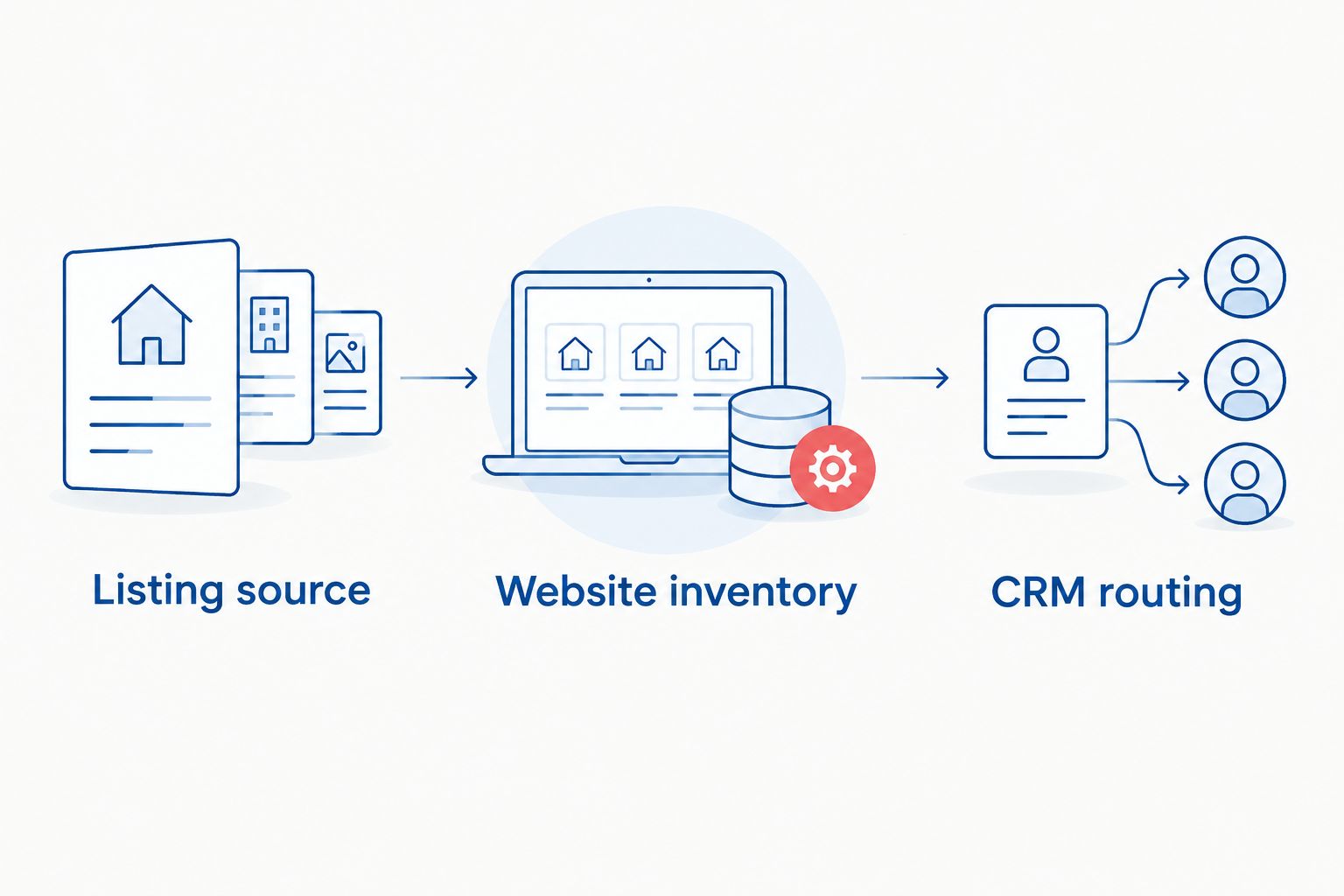Listing data moves from its source to website inventory, with inquiries passed into CRM routing.