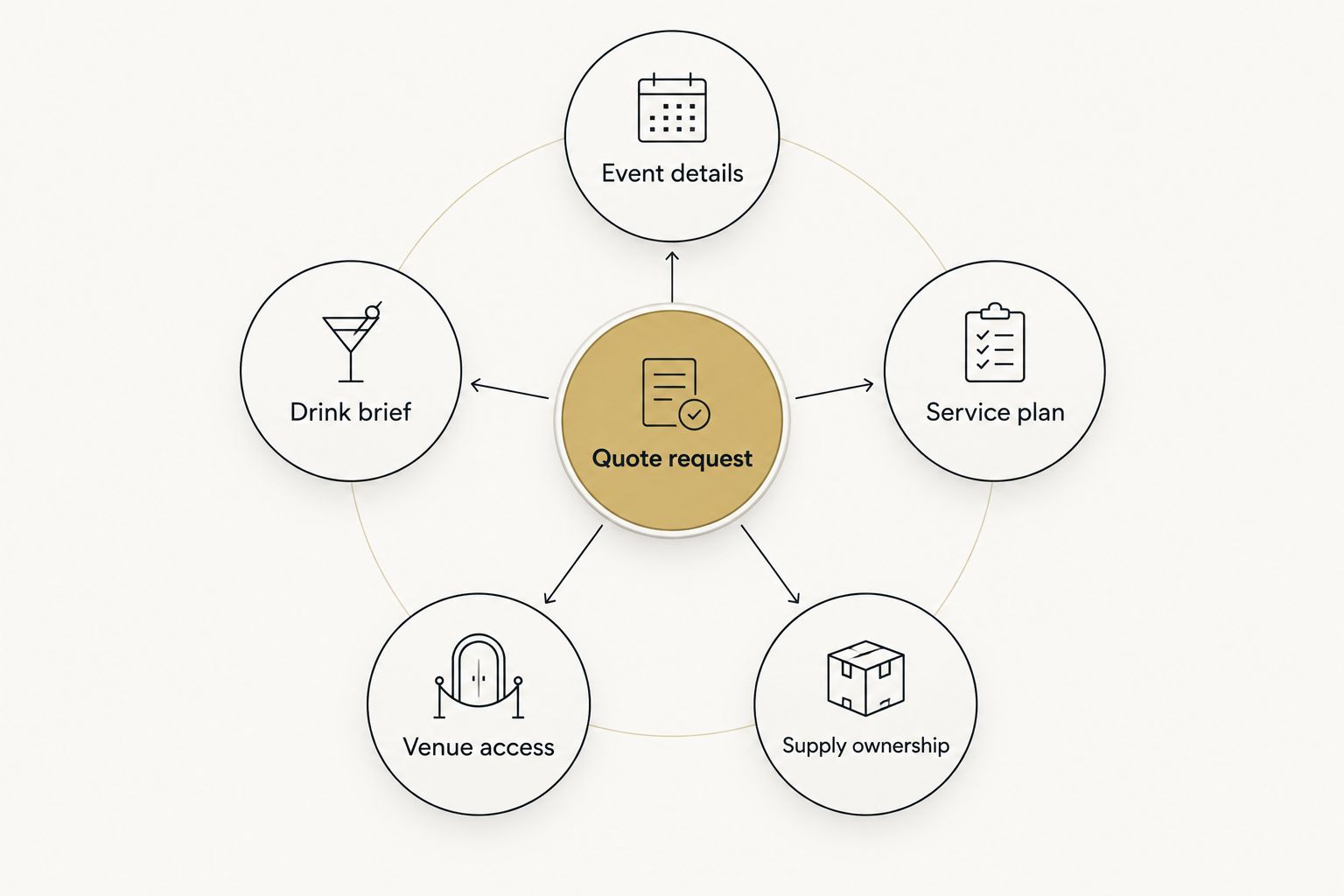 Quote request checklist covering event details, drinks, service, access, and supply responsibilities.