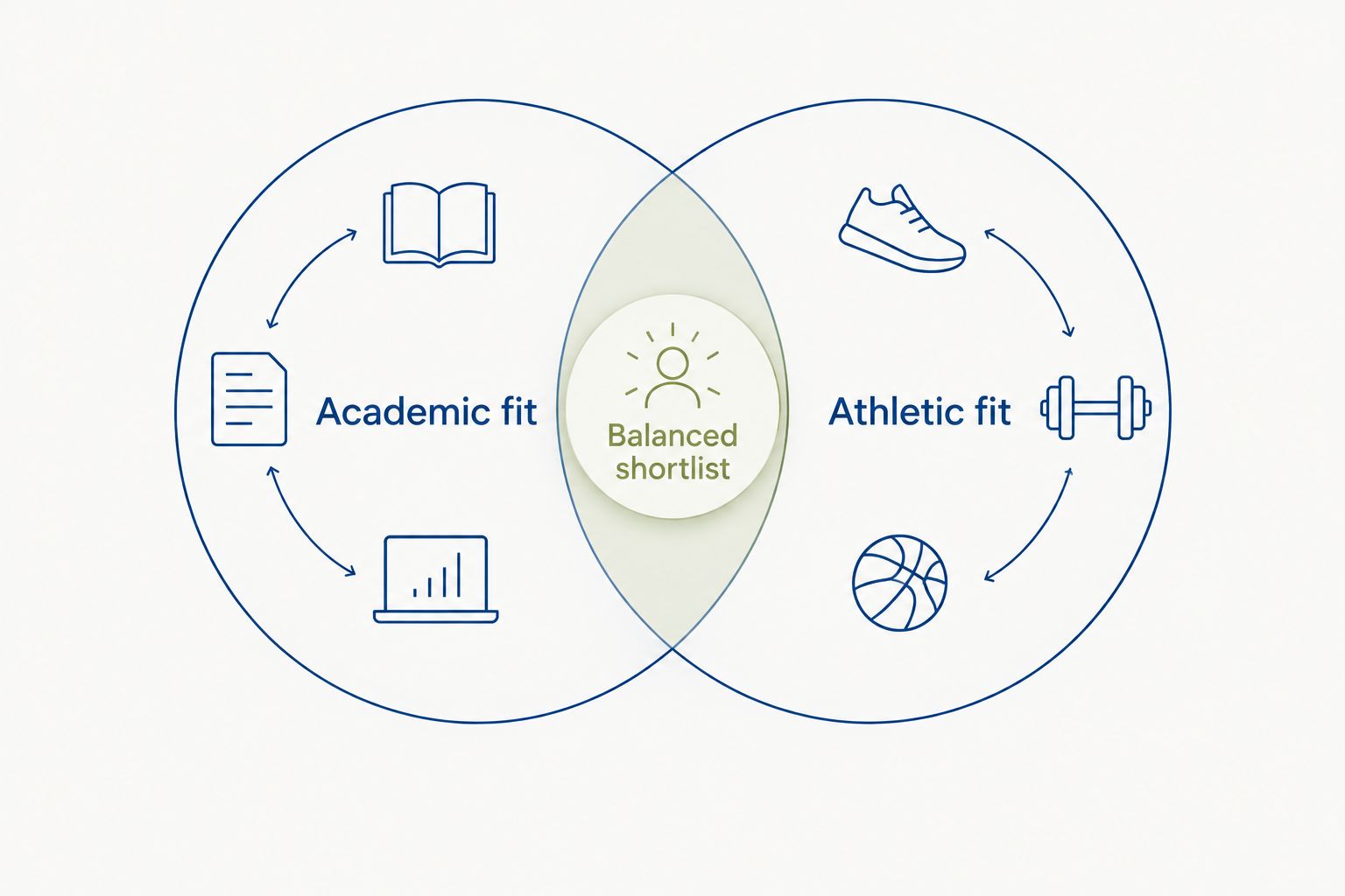 Academic fit and athletic fit overlap to form a balanced shortlist.