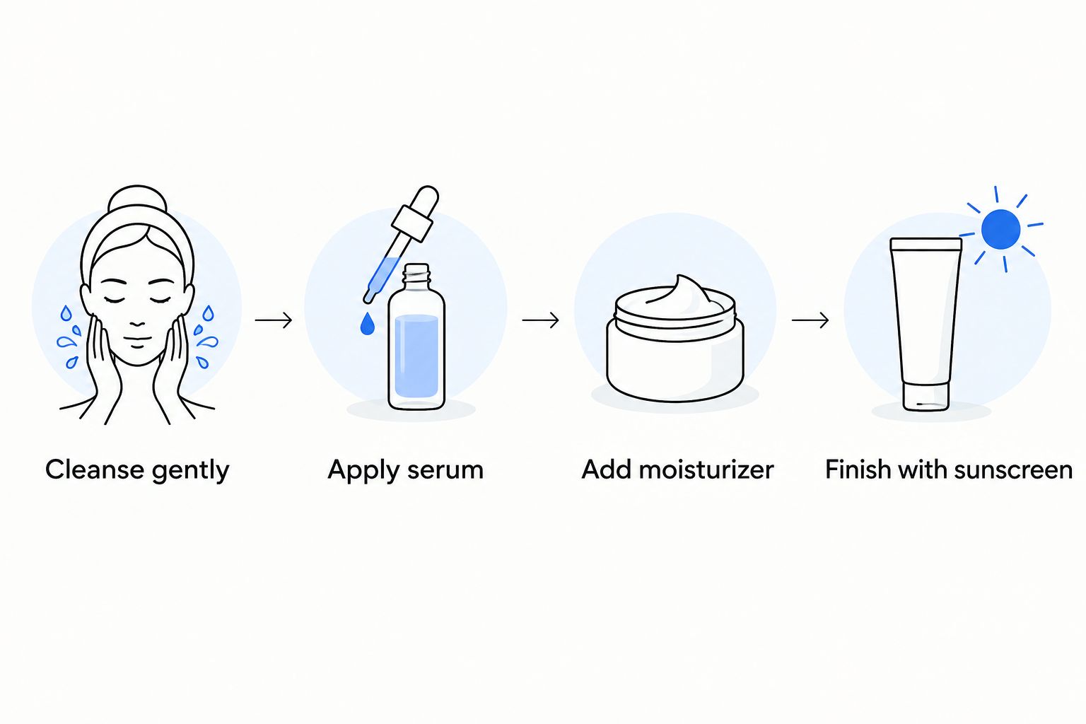 Morning skincare sequence from gentle cleansing through serum and moisturizer to sunscreen