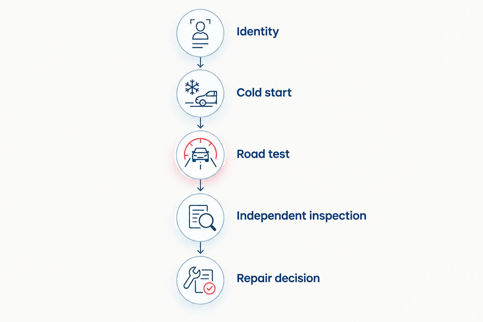 Five checks from vehicle identity through inspection and the repair decision