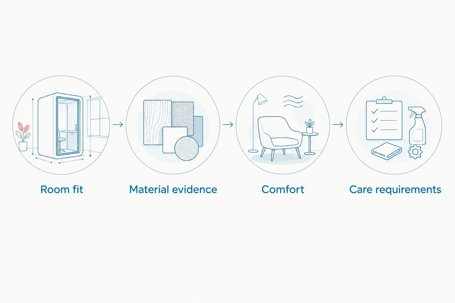 Four furniture checks covering room fit, material evidence, comfort and care requirements