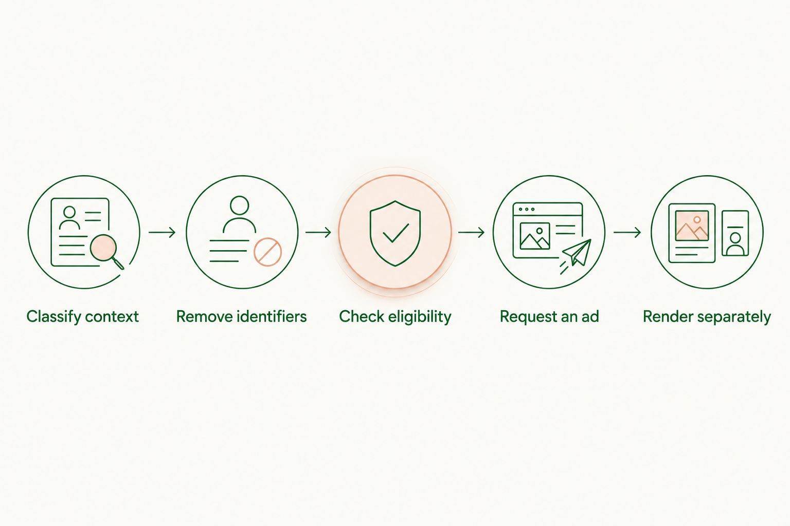 A sequence that checks and minimizes conversation context before requesting and separately displaying an ad.