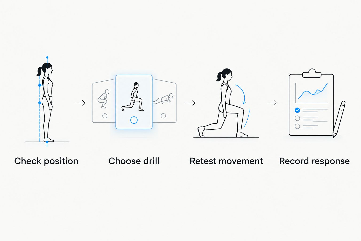 A sequence for checking a position, choosing a drill, retesting, and recording the response