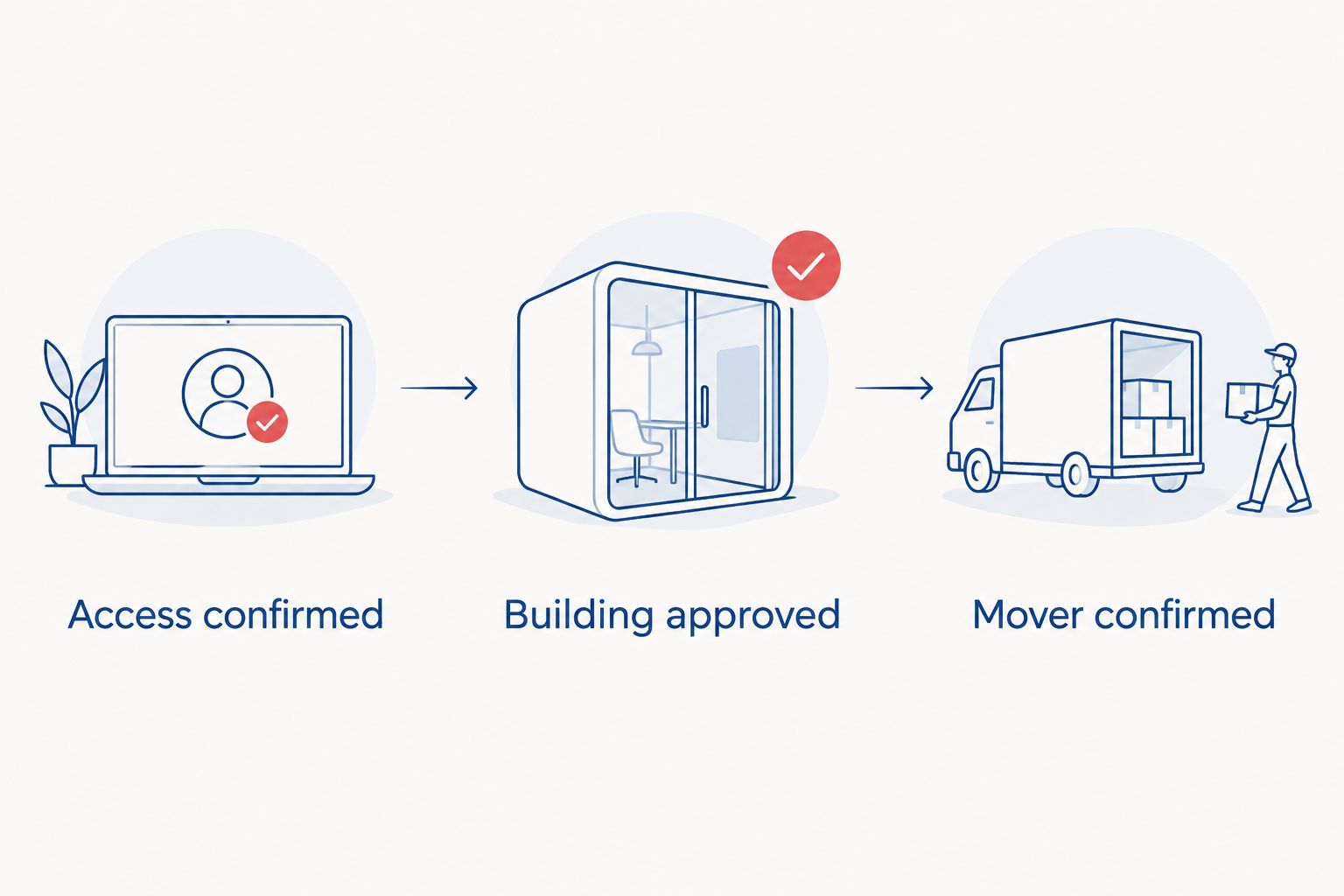Three confirmation checkpoints covering apartment access, building approval, and the moving appointment