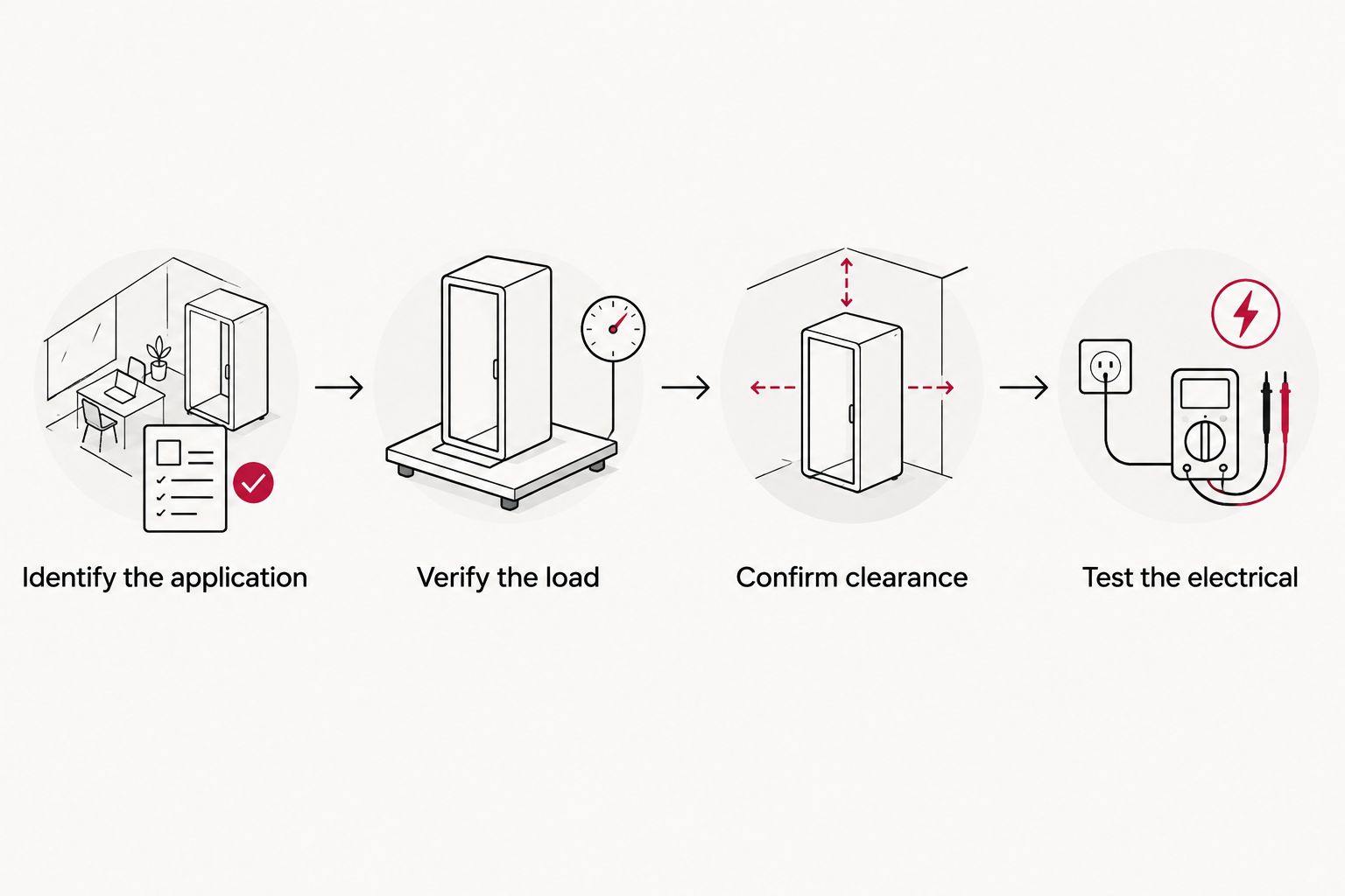 Four checks covering application, loaded weight, clearance, and electrical operation