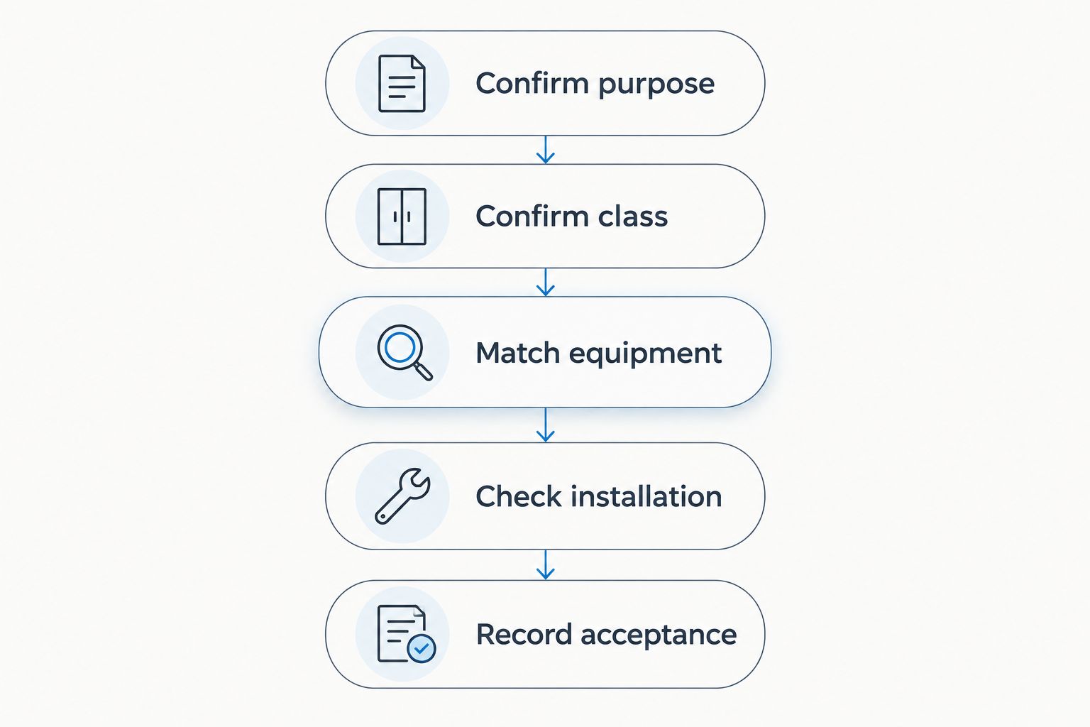 Approval checks from confirming the storage purpose to recording equipment acceptance