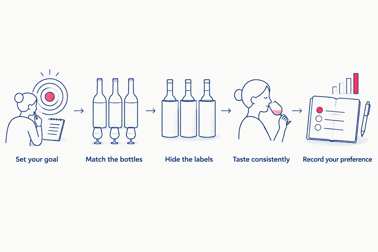 Five steps for comparing cabernet without letting the label determine your preference