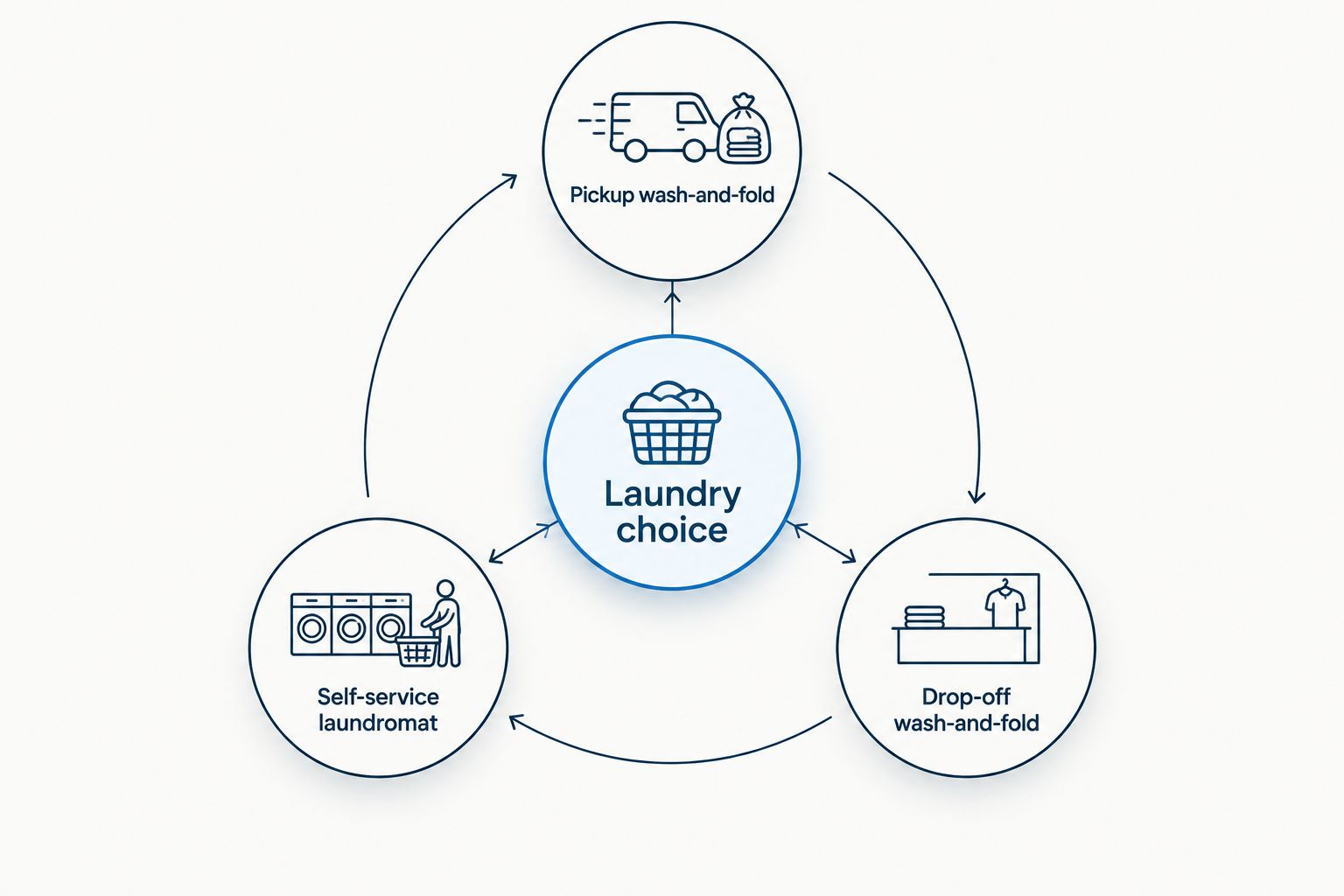 Three laundry choices around a central decision: pickup, self-service and drop-off