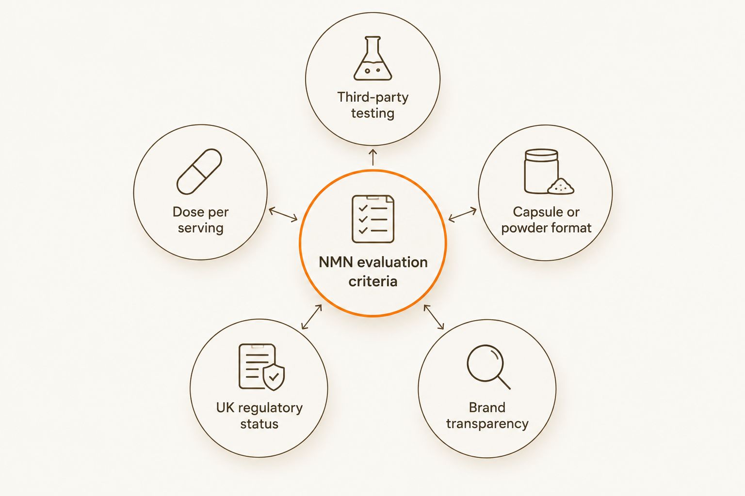 Diagram of five criteria used to evaluate NMN supplements