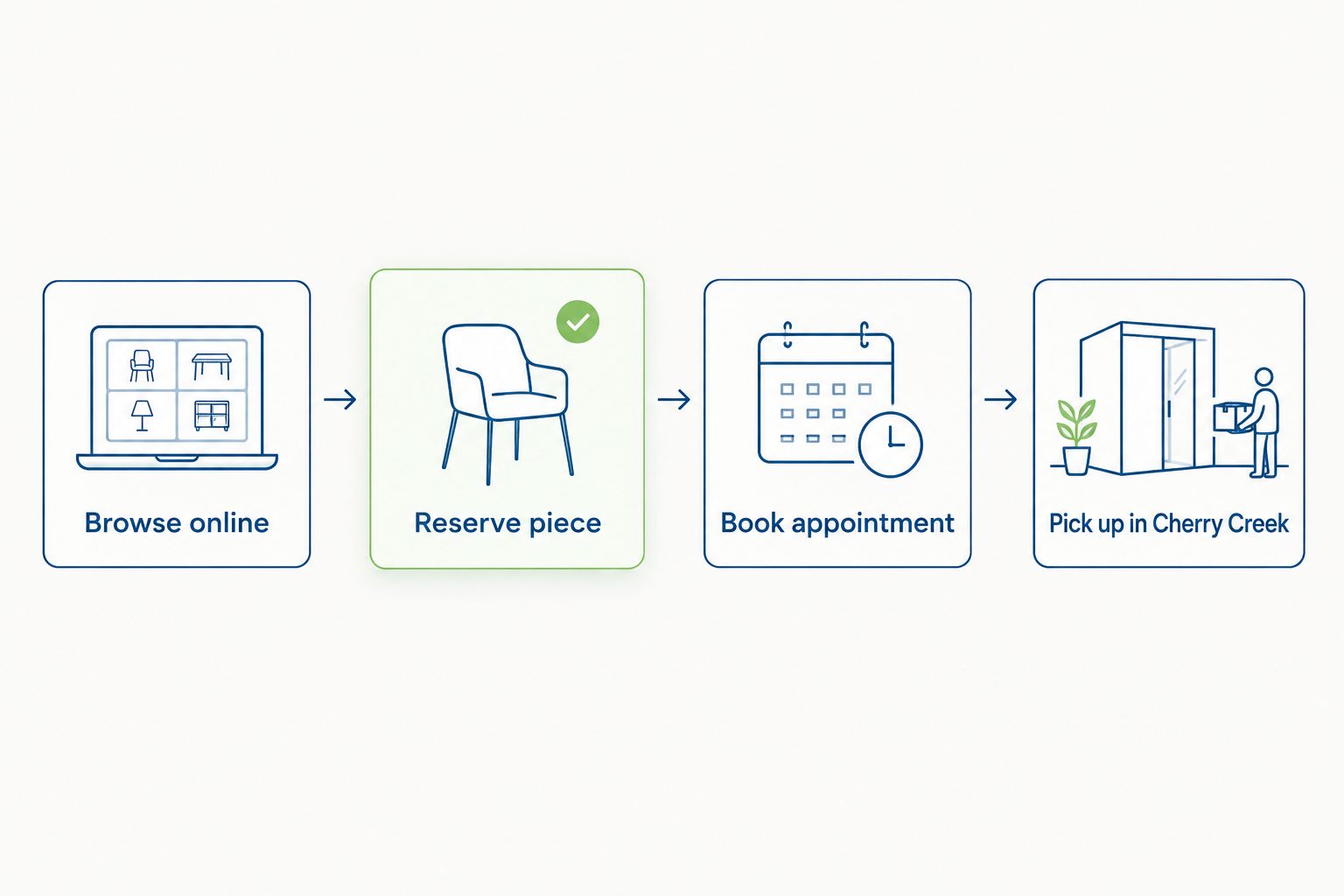 Four-step workflow from browsing online to picking up jewelry in Cherry Creek