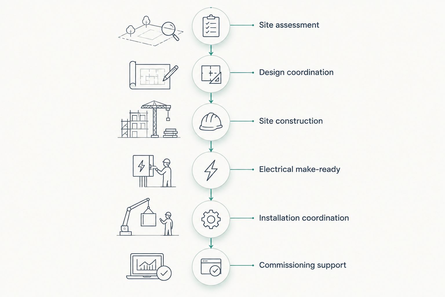 EV infrastructure stages from site assessment through commissioning support
