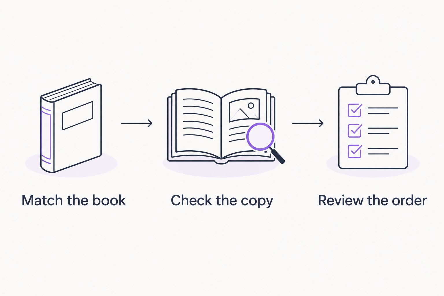 Three used-book shopping checks: match the book, check the copy, and review the order.