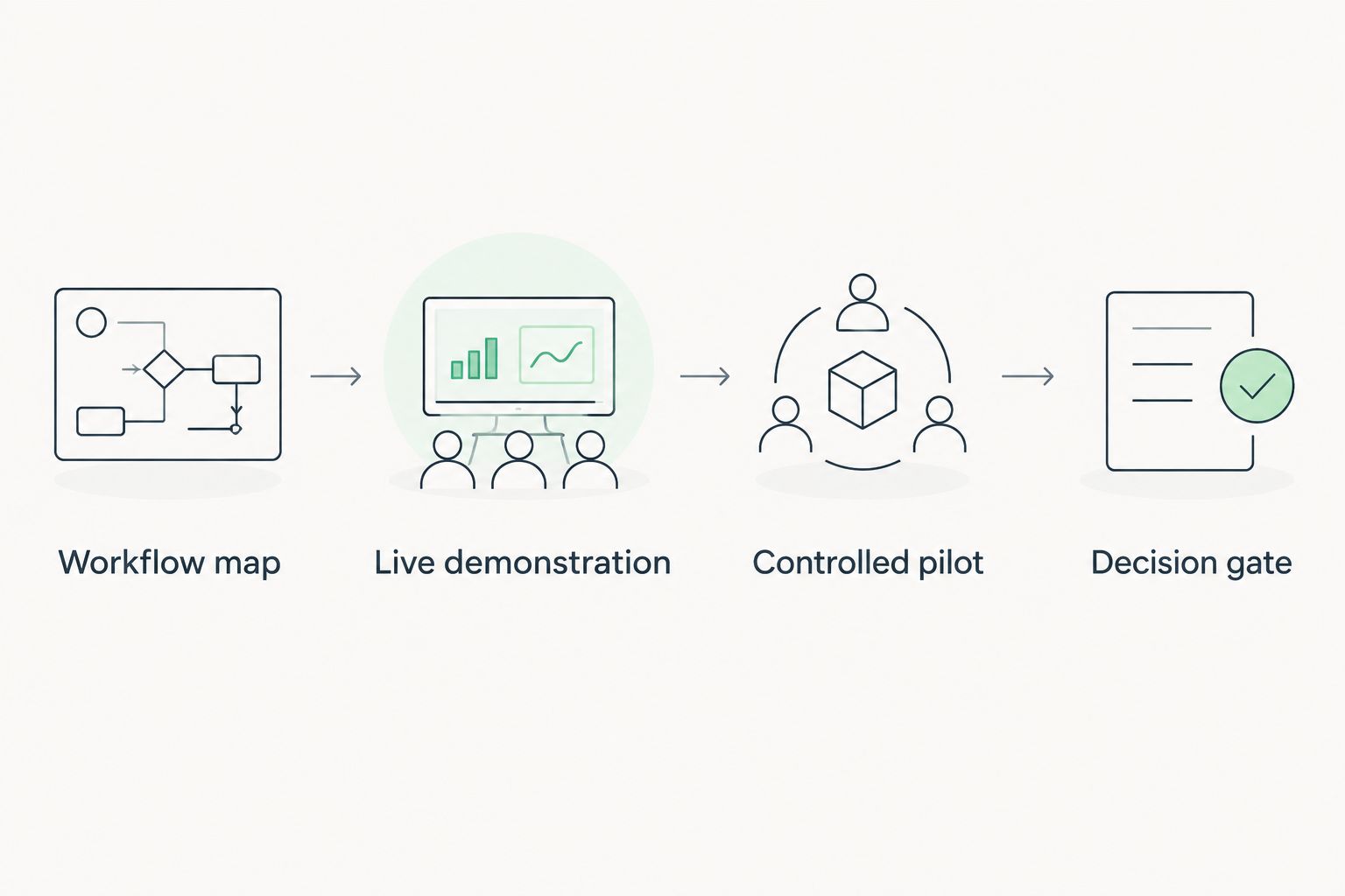 Four evaluation steps from workflow mapping to a software purchase decision