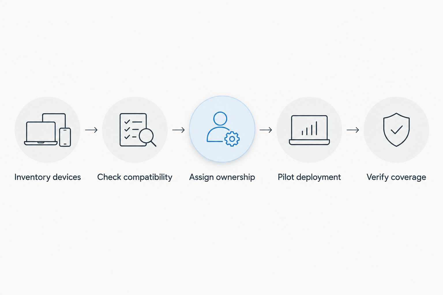 Five deployment steps from device inventory to verified antivirus coverage