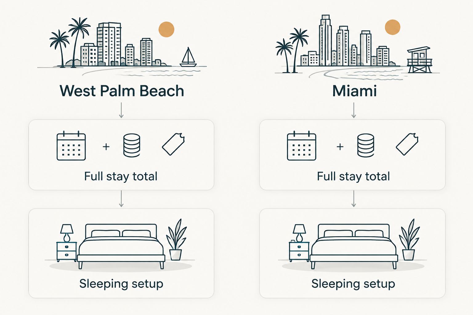 Side-by-side checklist for comparing West Palm Beach and Miami reunion homes