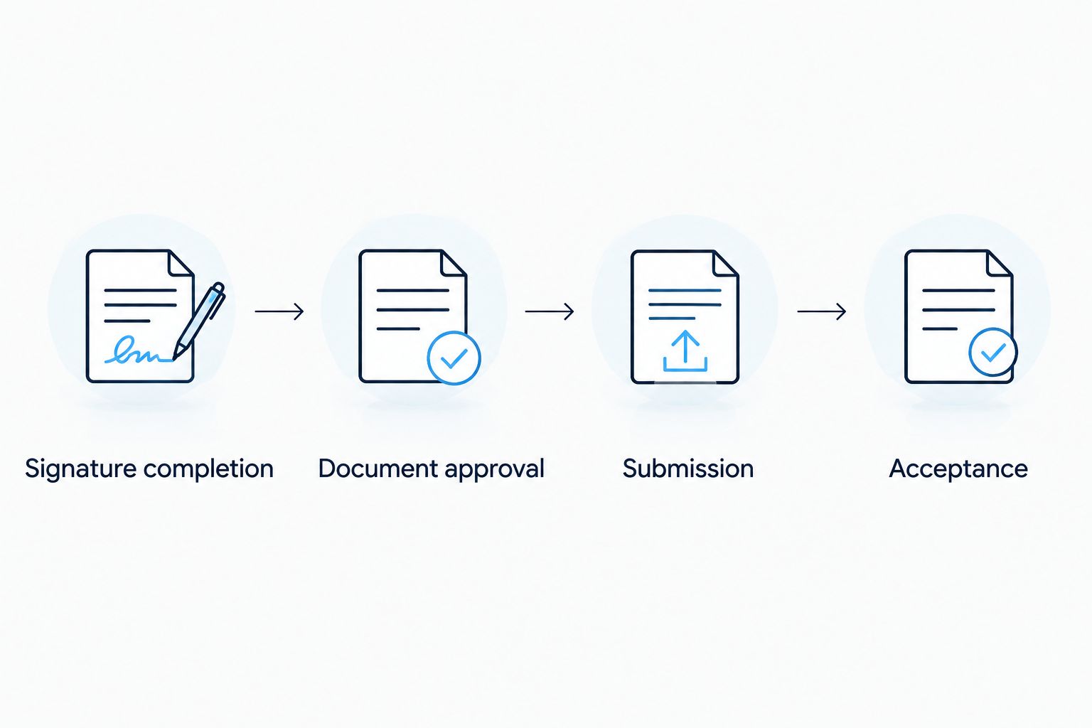 Four separate checkpoints from signature completion through insurance document acceptance.