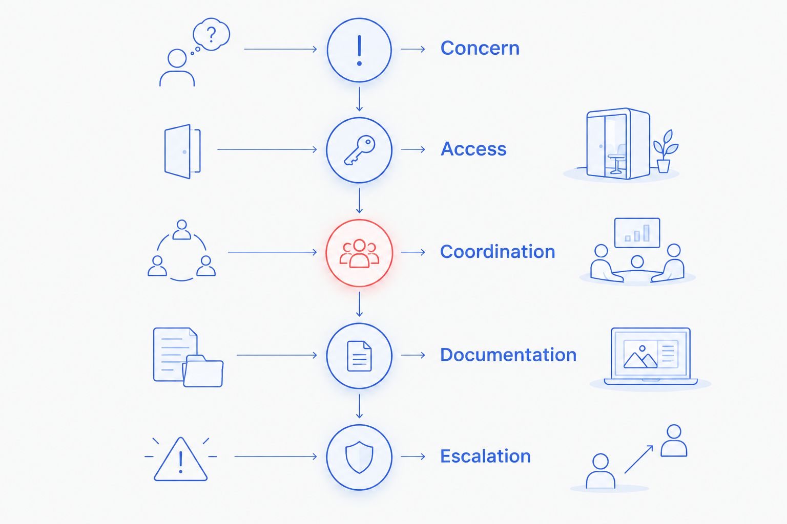 Inspection preparation phases: concern, access, coordination, documentation, and escalation.