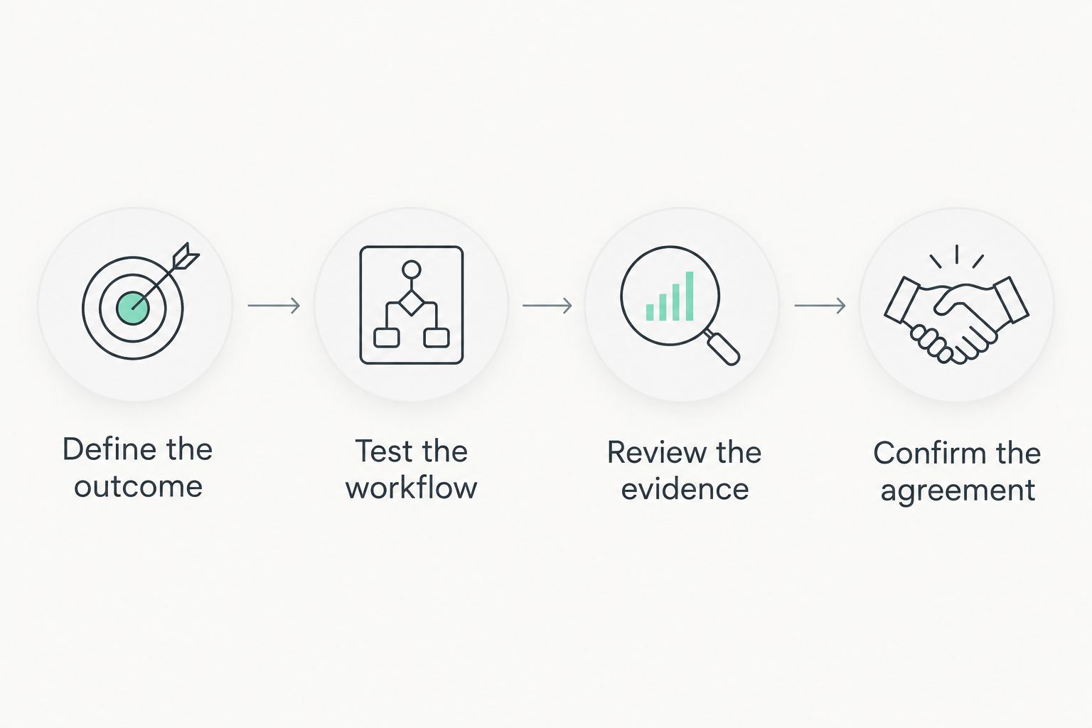 Four evaluation steps from defining the outcome to confirming the agreement