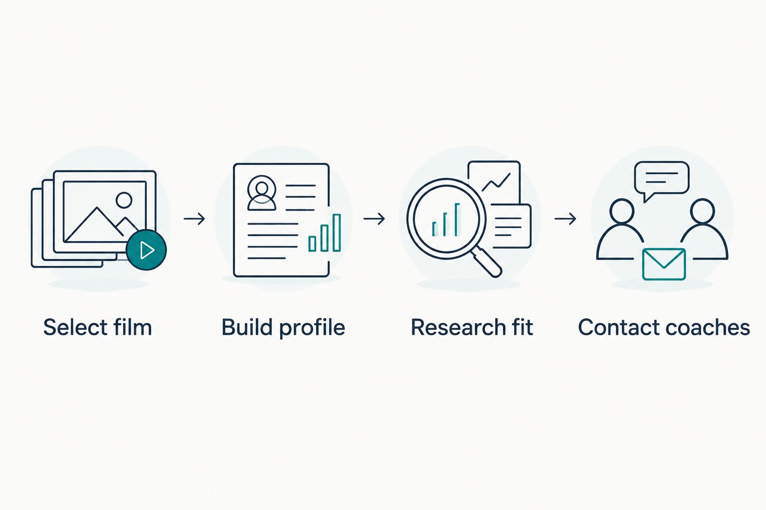Four steps connecting film selection, profile setup, program research, and coach outreach.