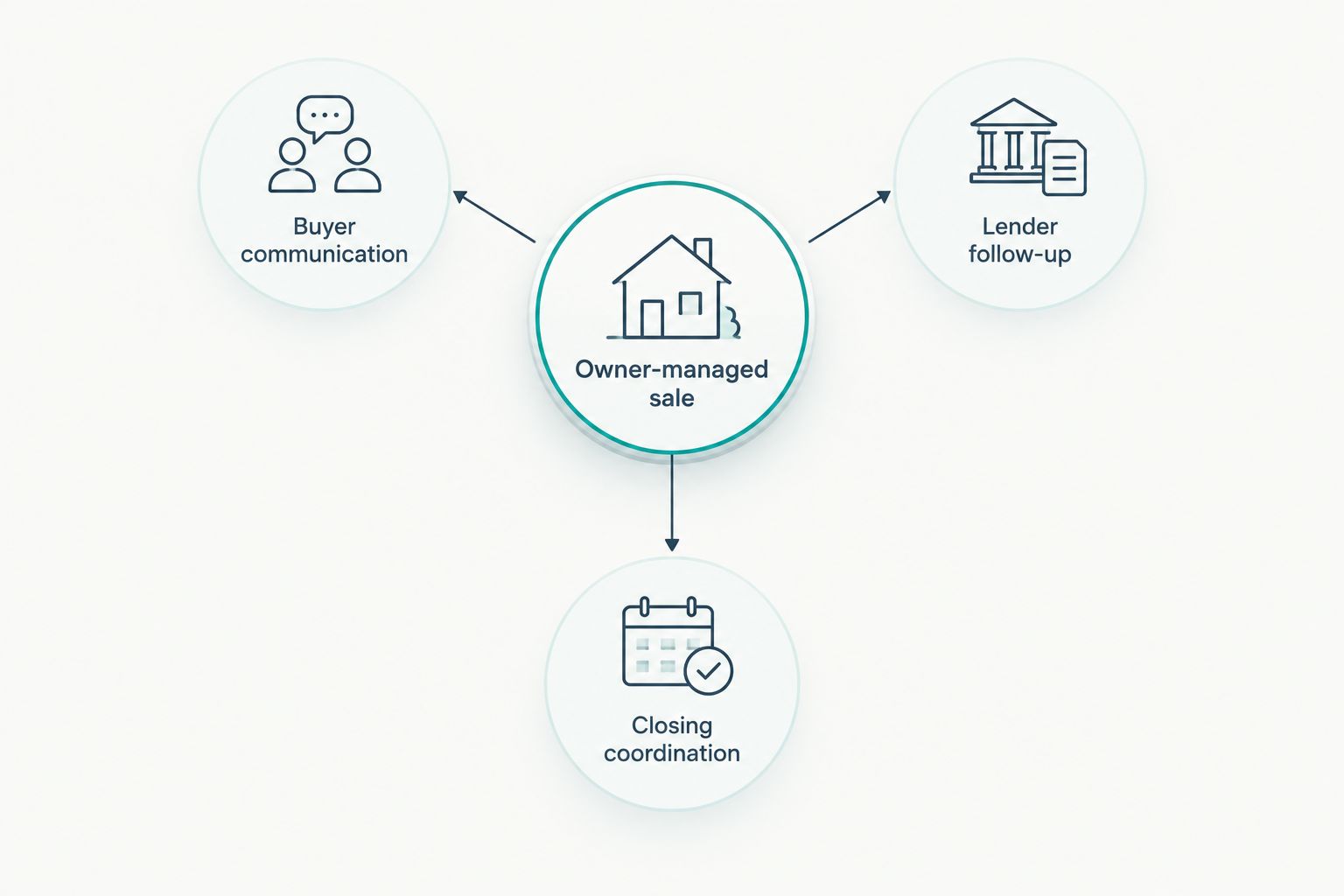 Owner-managed sale connected to buyer communication, lender follow-up, and closing coordination.