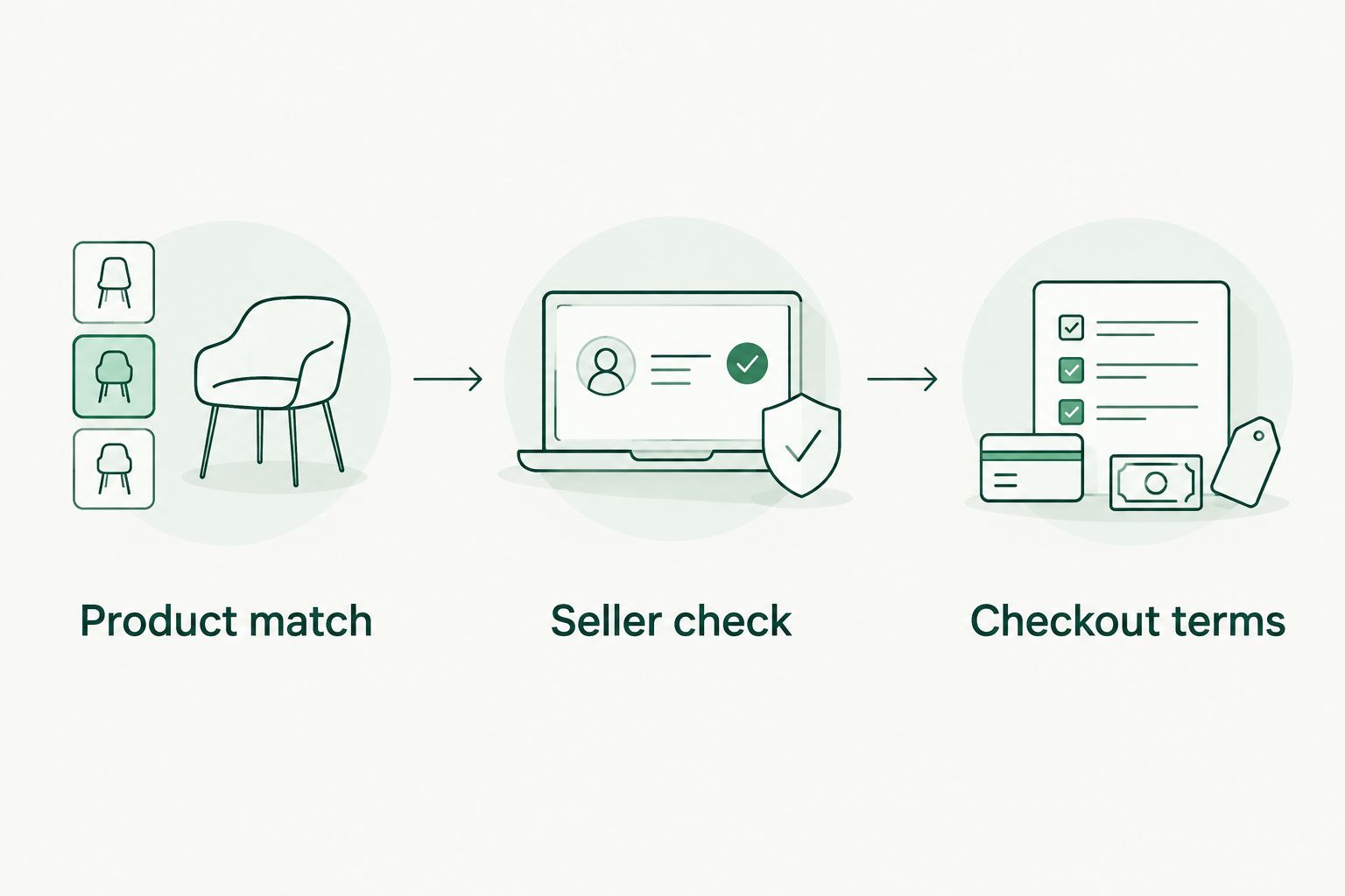 Three purchase checks: product match, seller check, and checkout terms