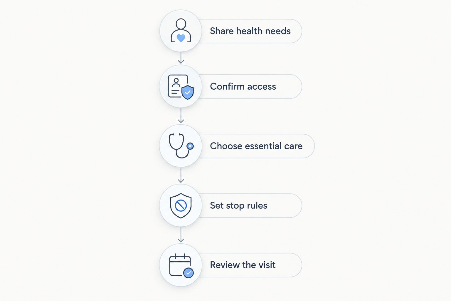 Appointment planning steps from sharing health needs to reviewing the grooming visit