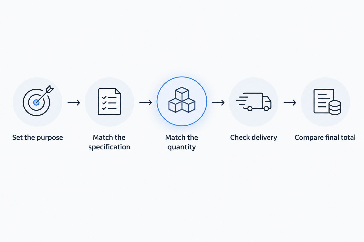 Five checks for comparing personalised calendar orders fairly