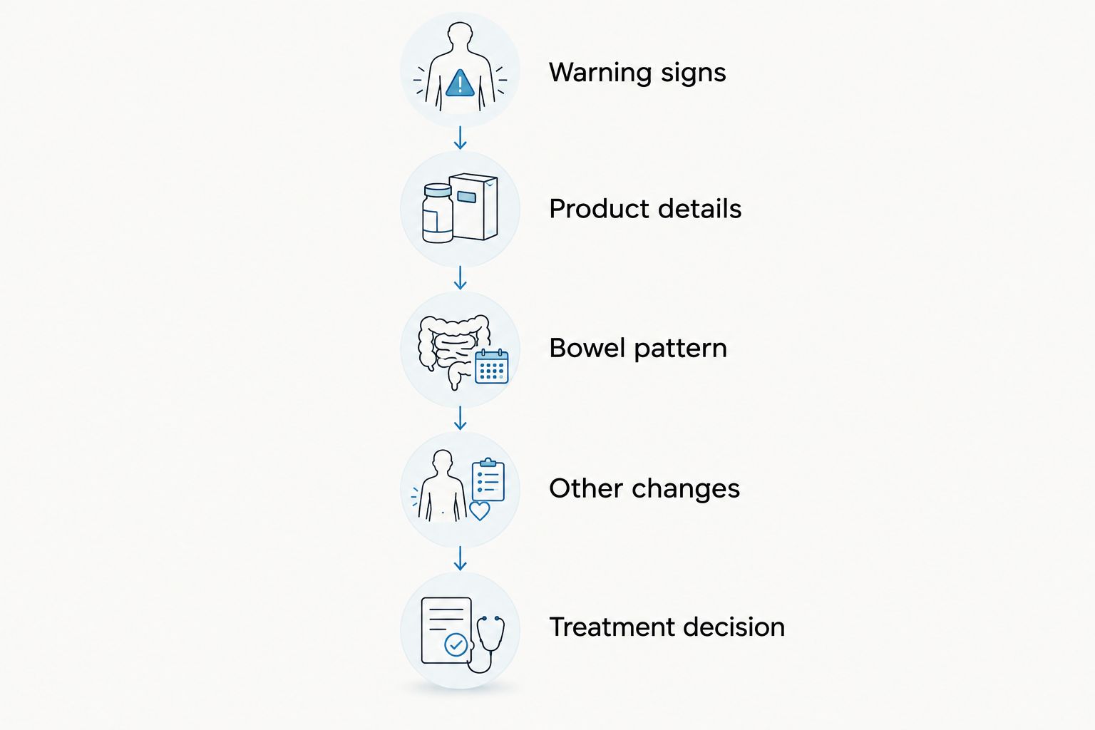 Five steps for assessing constipation that begins after taking digestive enzymes
