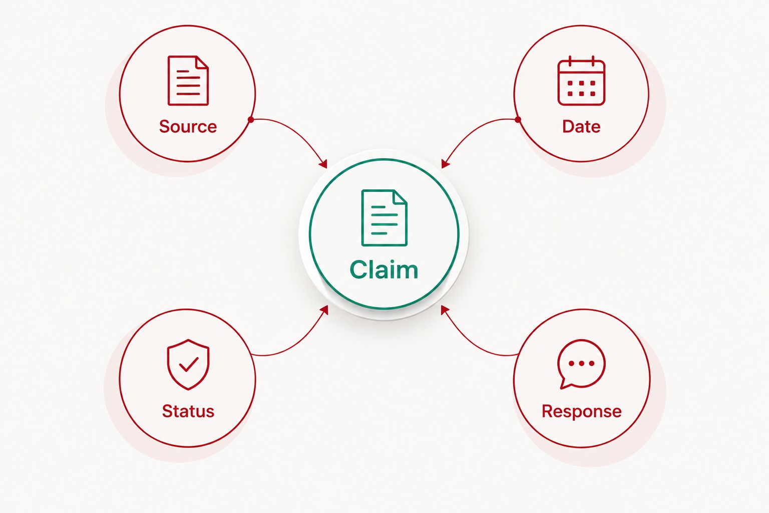 A claim connected to checks for source, date, status, and response