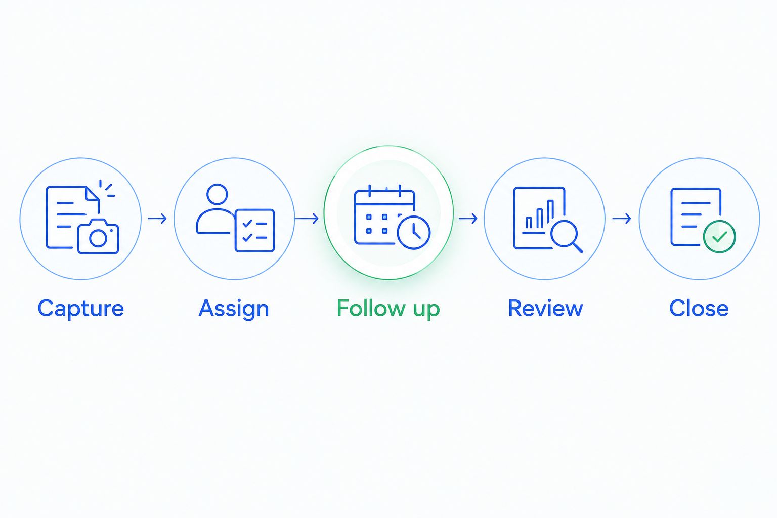 Client follow-up process from capturing an inquiry through assignment, follow-up, review, and closure.