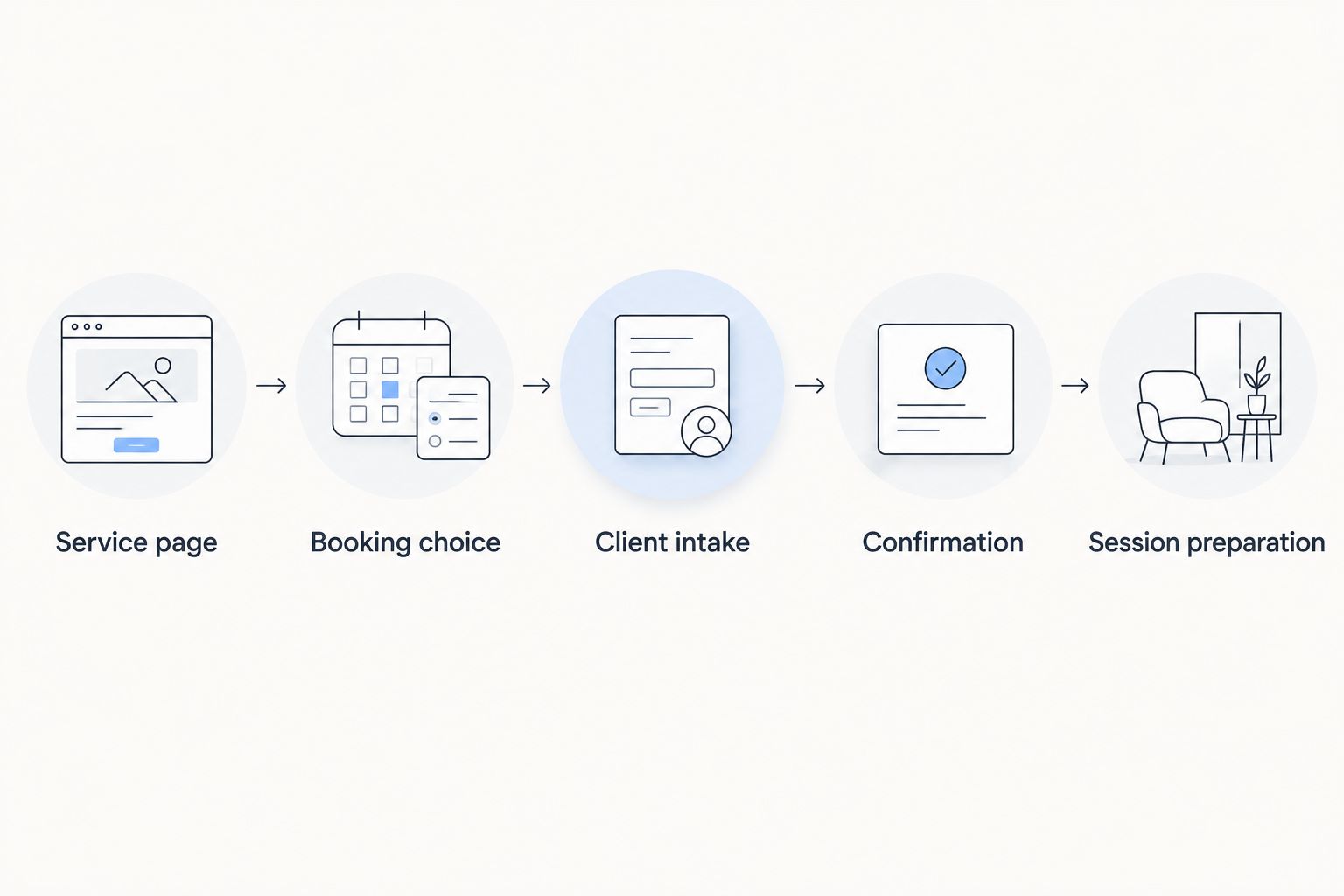 Five steps connecting a coaching service page to session preparation