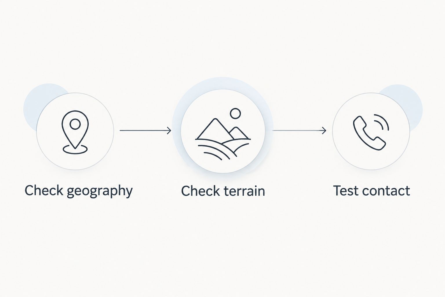 Three field-readiness checks: geography, terrain, and a successful contact test